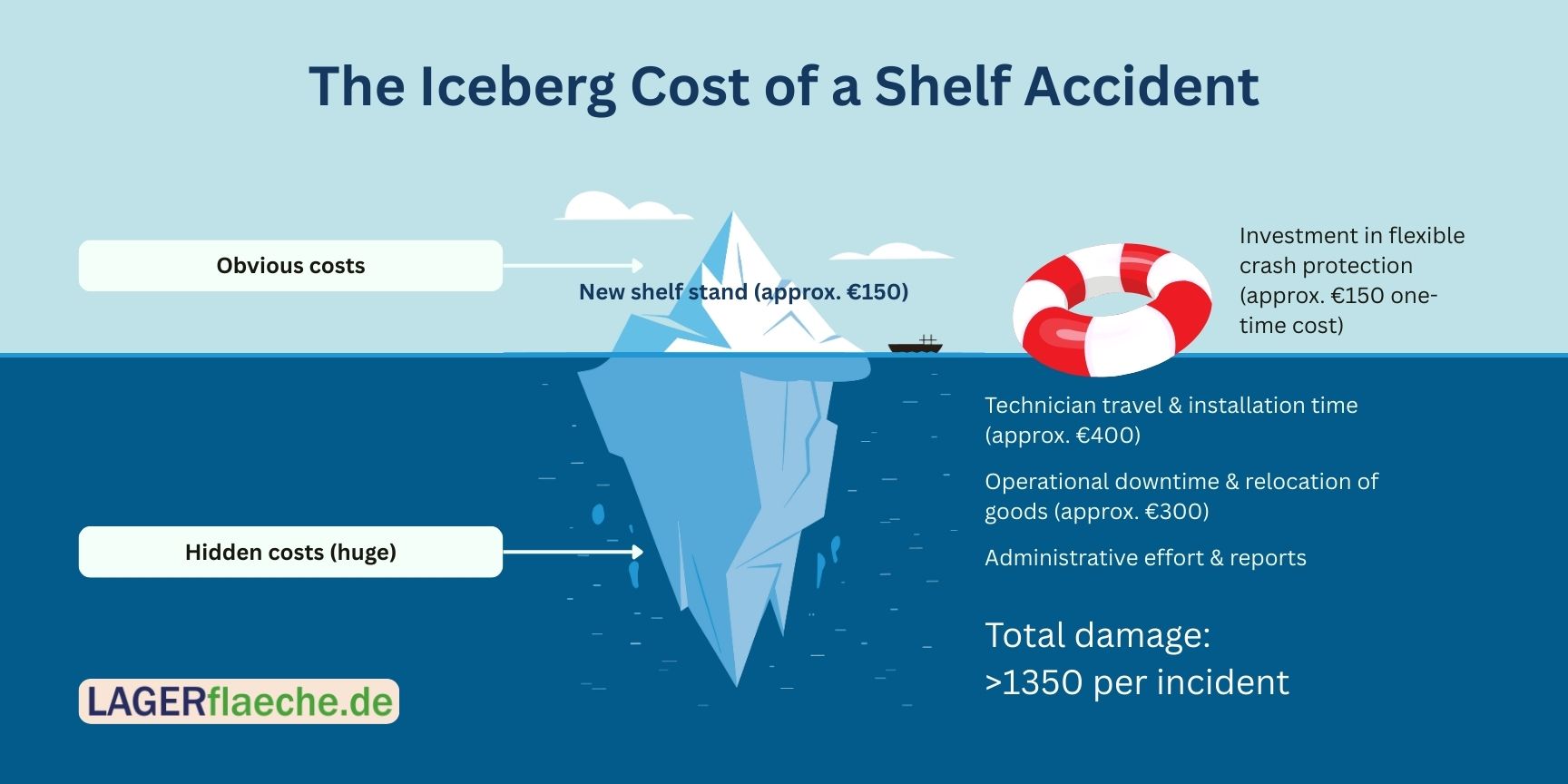 Infographic "Iceberg Costs of a Rack Accident": Comparing low visible repair costs (€150) with high hidden expenses (over €1,350) and the ROI of ram protection